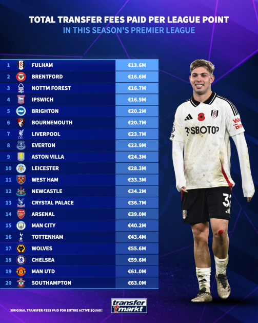 Cost per point in the PL