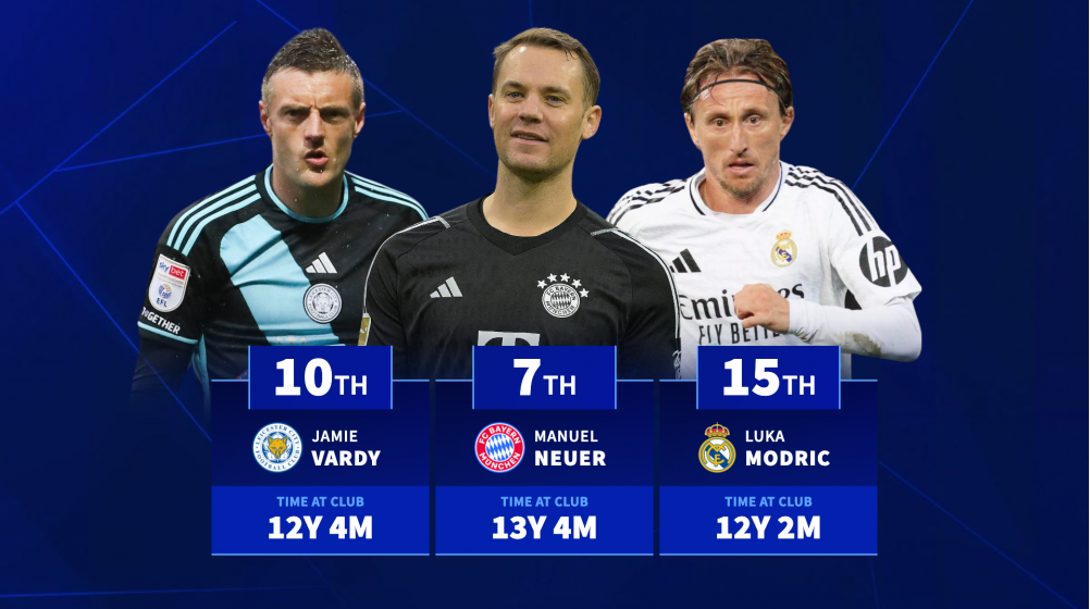 Modric 15th, Vardy 10th & Neuer 7th - Longest time spent at one club Modric 15th, Vardy 10th & Neuer 7th - Longest time spent at one club