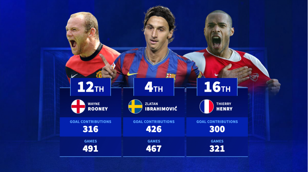 Ibrahimoviç, Benzema & Co - The players with the most top-five league goal contributions since 2000 Ibrahimoviç, Benzema & Co - The players with the most top-five league goal contributions since 2000