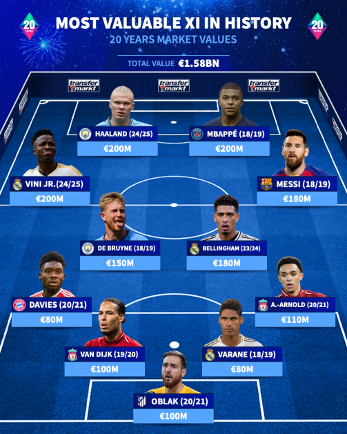 Most valuable XI in history