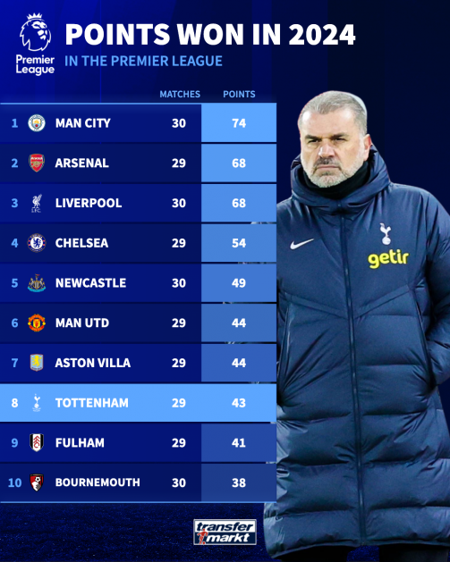 2024 PL table