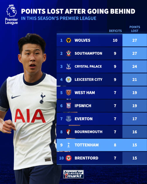 Spurs going behind